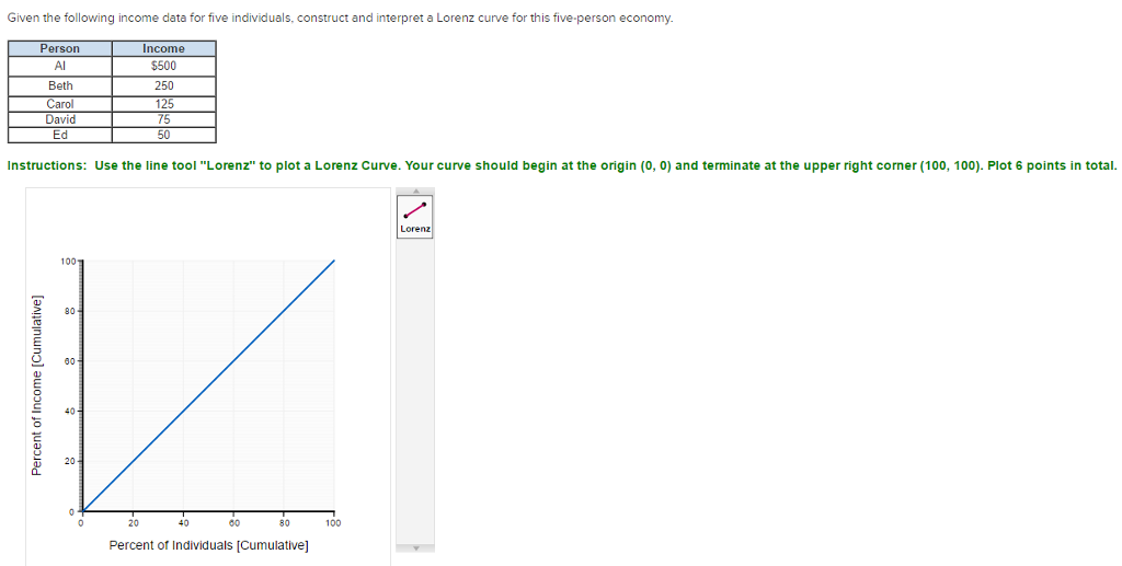  Given the following income data for five individuals, construct and interpret