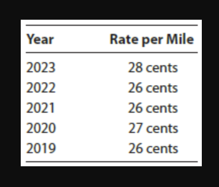 and drives the car for business purposes as follows: 6,000 miles in