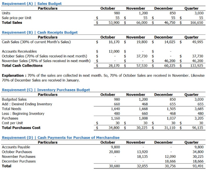 the quarter ended December 31. It sells a single product for $55