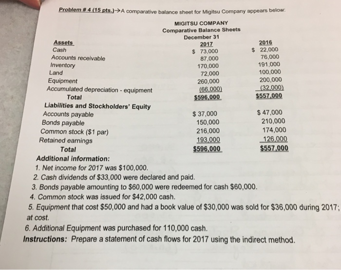  A comparative balance sheet for Migitsu company appears below: Additional information: