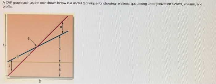  A CVP graph such as the one shown below is a