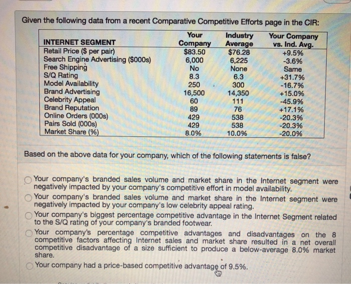  Given the following data from a recent Comparative Competitive Efforts page