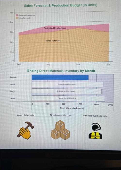  Ending Direct Materials Inventory by Month 1. Prepare a direct labor