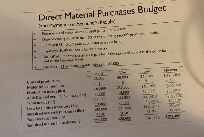 please explain the june and quarter numbers Direct Material Purchases Budget (and