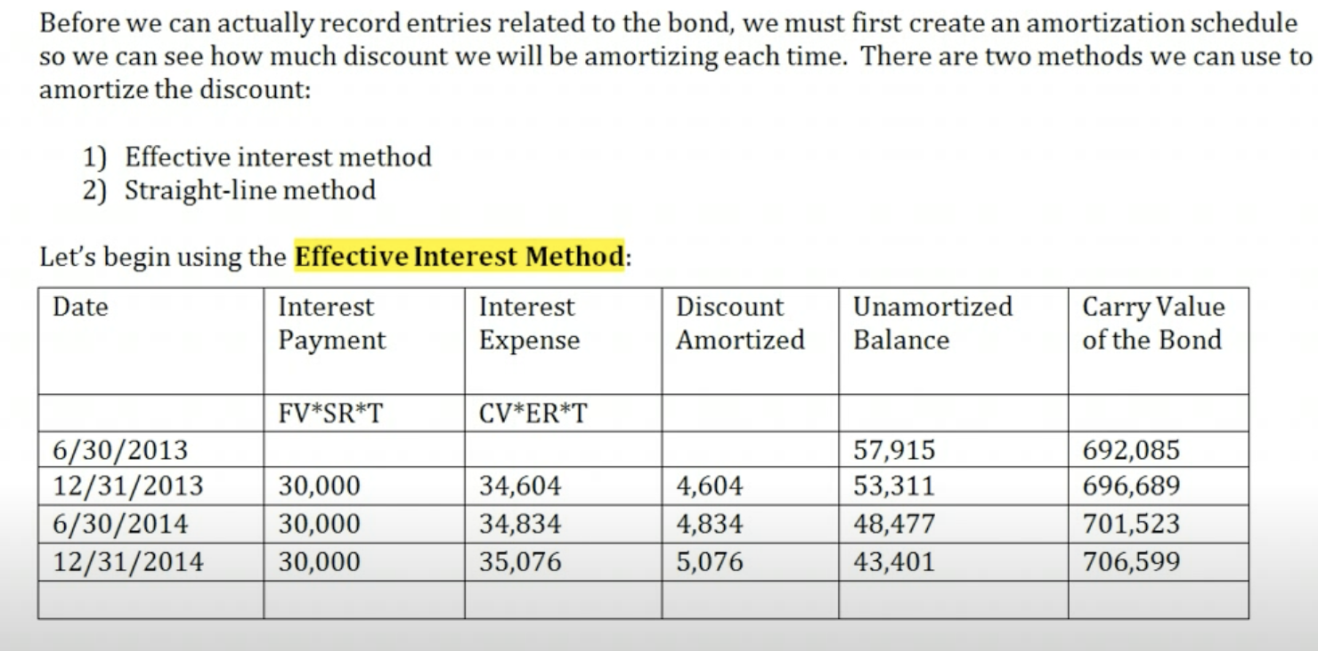 why do we debit cash for 692, 085 and not the 750,000?