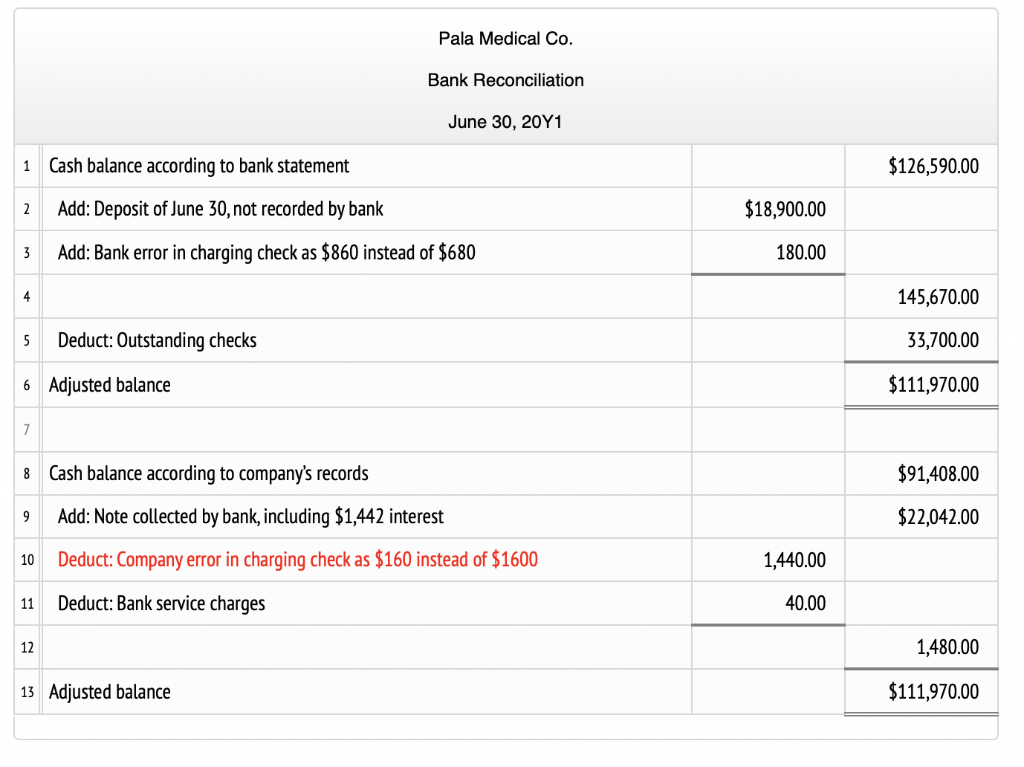 for Pala Medical Co. at June 30,20Y1, indicated a balance of $91,408.