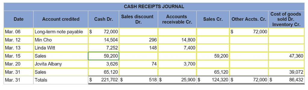 events during March of the current year (terms for all its credit