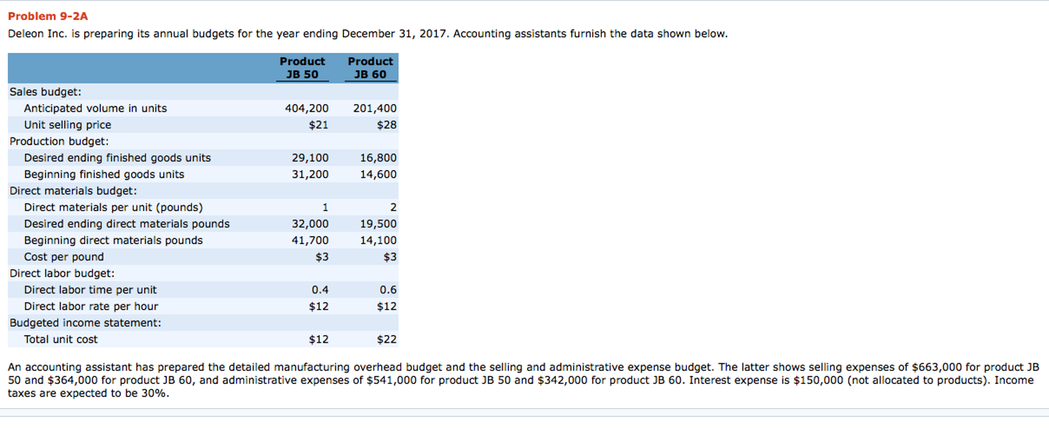  Problem 9-2A Deleon Inc. is preparing its annual budgets for the