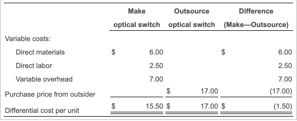  Difference Make Outsource optical switch optical switch (Make-Outsource) Variable costs: Direct