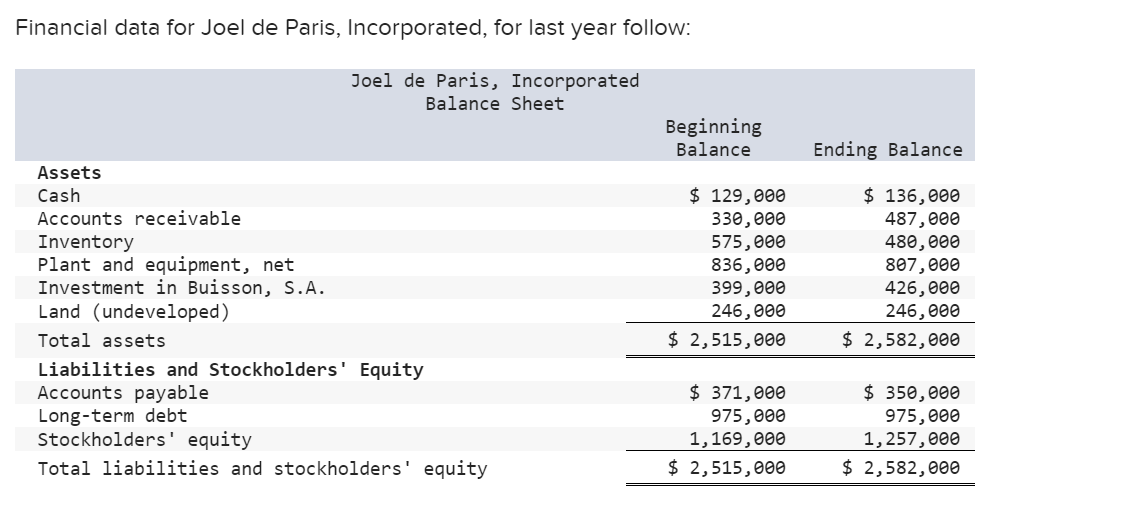 Please answer the question clear. Thank you Financial data for Joel de
