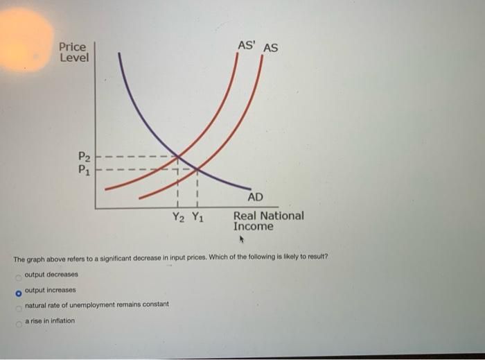 The graph above refers to a significant decrease in input prices. Which