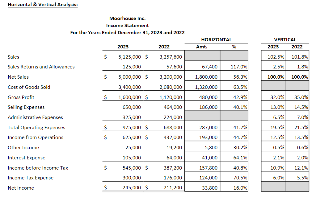 Question 1 Consider the Horizontal Analysis for Moorhouse Inc. For the Sales