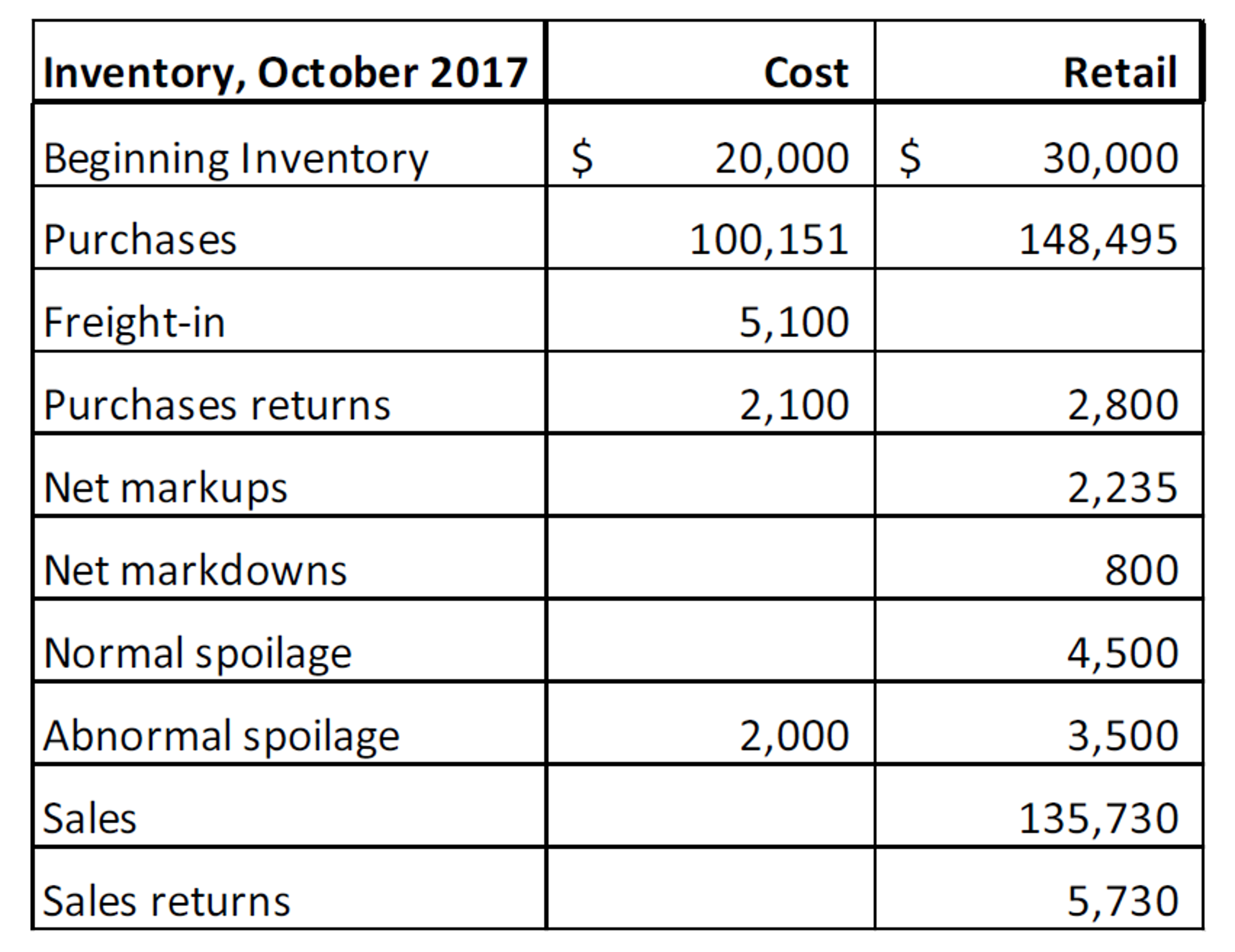 Estimating ending inventory using the Retail Inventory Method Datema Department Stores uses