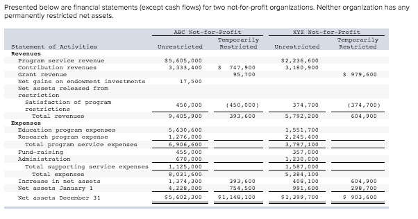 Presented below are financial statements (except cash flows) for two not-for-profit