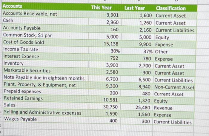change in dollar amounts and percentage), and finally calculate the ratios/measurements listed