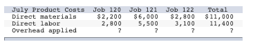 Exercise 15-5 Manufacturing cost flows LO P1, P2, P3: Custom Cabinetry has