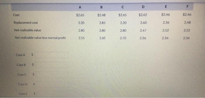 Determine the unit value that should be used for inventory costing following