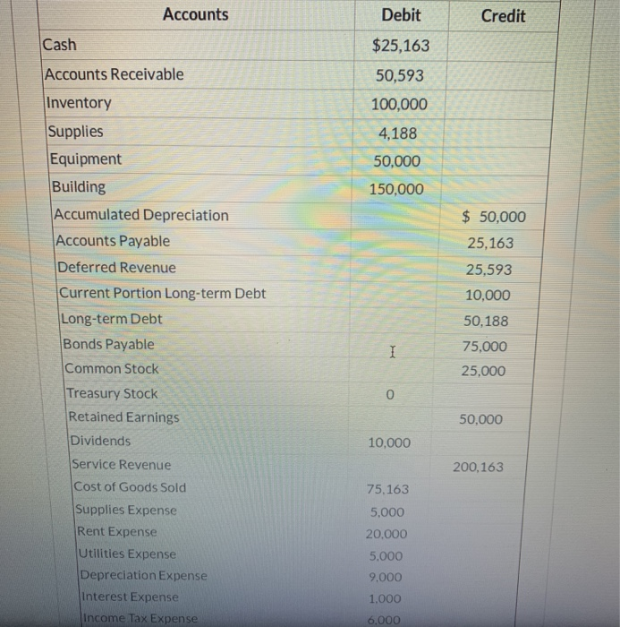 Trial Balance and Additional Info shown below, what is the amount of