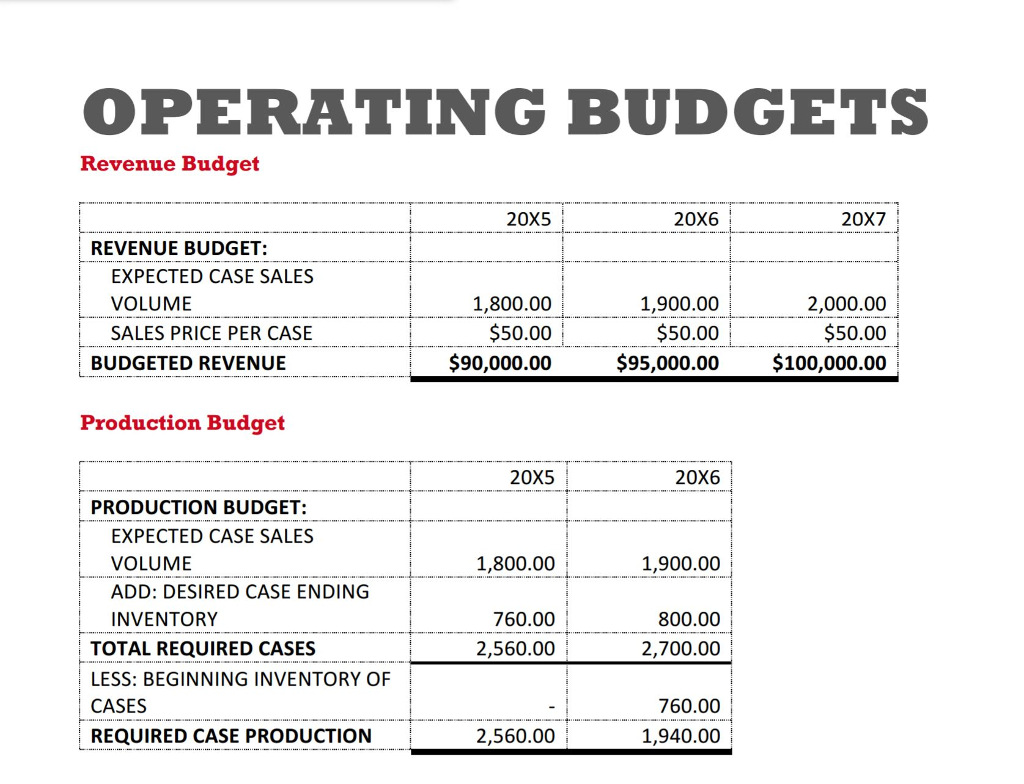 there is no value, use a or a 0 to denote this.