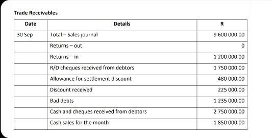 would like to see the general ledger accounts. The following information was