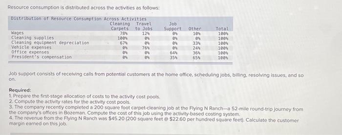 answers in the tabs below. Compute the activity rates for the activity