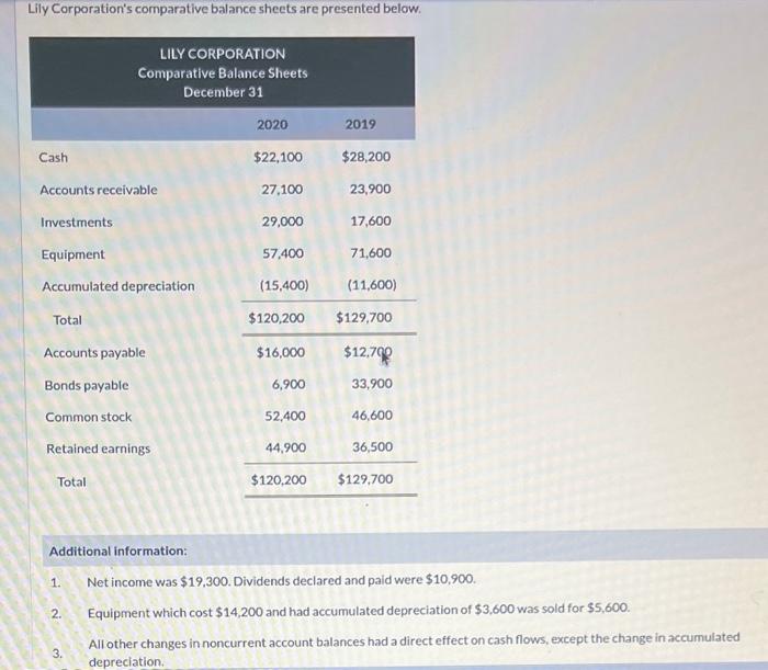  need help please Lily Corporation's comparative balance sheets are presented below.