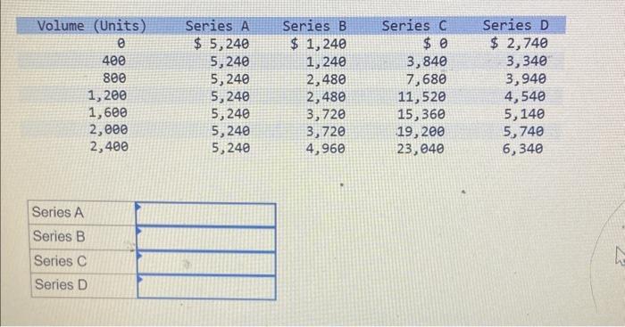 Following are four series of costs measured at various volume levels. Identify