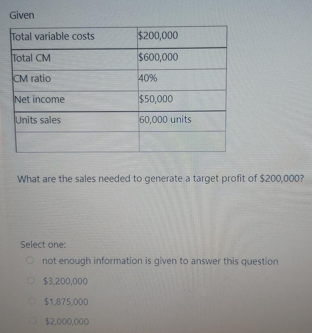 Given Total variable costs $200,000 Total CM $600,000 CM ratio 40%