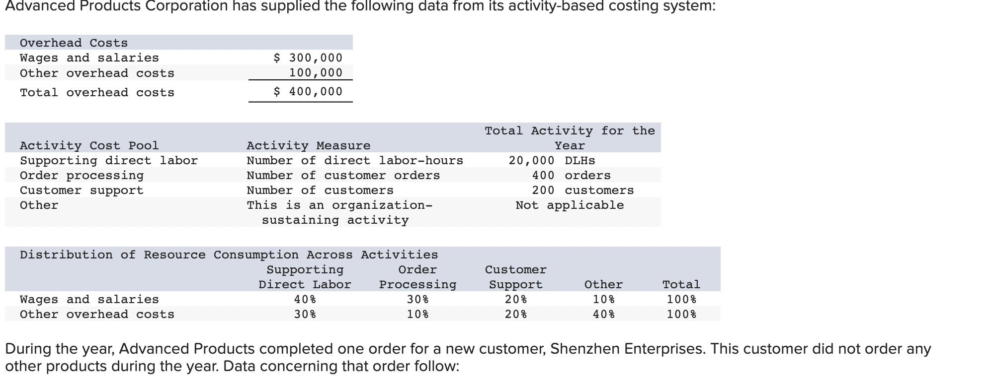 During the year, Advanced Products completed one order for a new