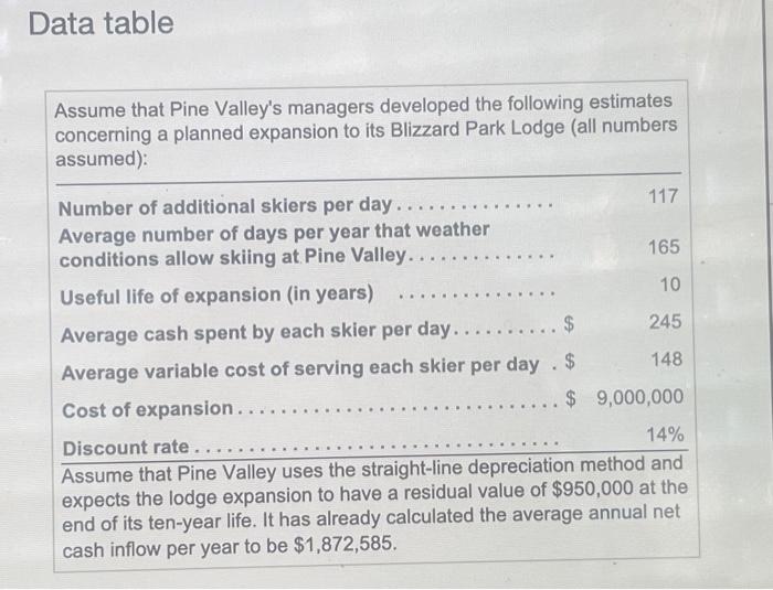  Data table Assume that Pine Valley's managers developed the following estimates