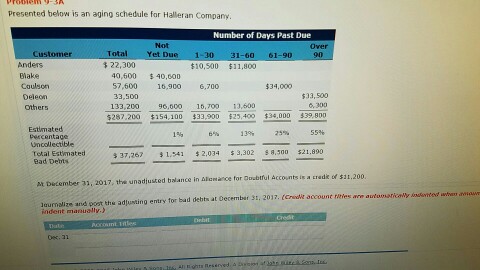 little help please Presented below is an aging schedule for Halleran Company