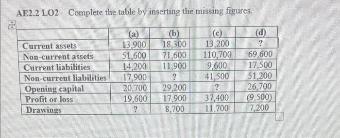  AE2.2 LO2 Complete the table by inserting the missing figures. Current