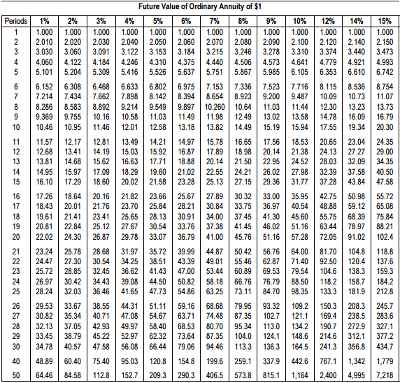 8o vears old. (Click the icon to view Present Value of $1