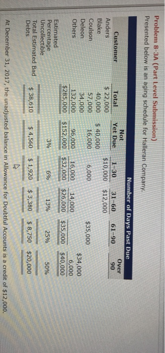  Problem 8-3A (Part Level Submission) Presented below is an aging schedule