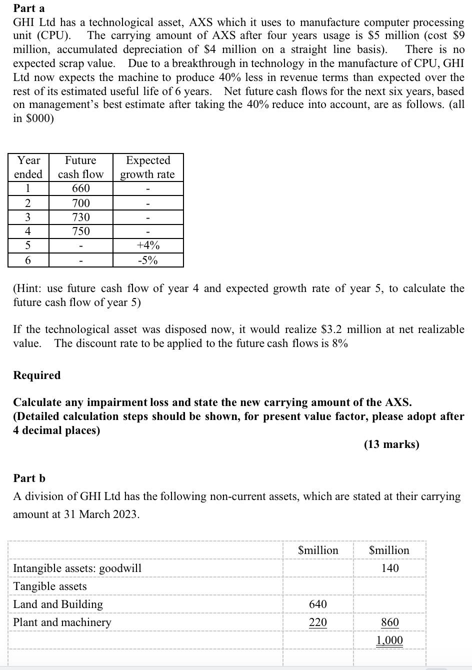 Part a GHI Ltd has a technological asset, AXS which it