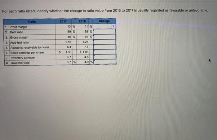  For each ratio listed, identify whether the change in ratio value