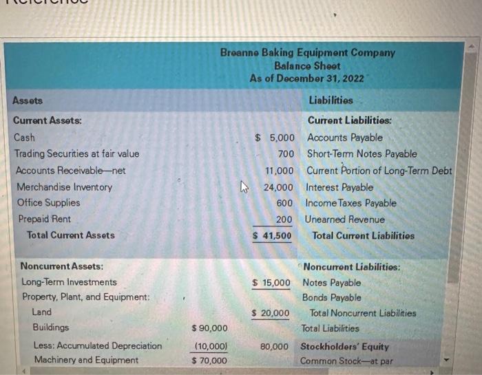  Selected line items have been identified from the balance sheet presented