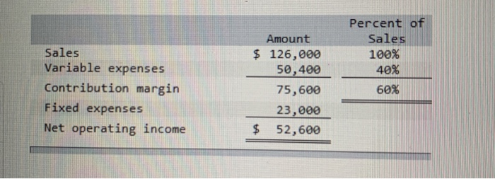 Administrative Expenses - Advertising - Beginning Merchandise Inventory - Commissions - Cost