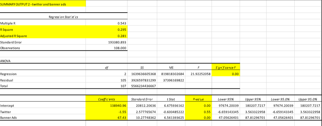 determining the optimal advertising spend between options for the Chipotle account.