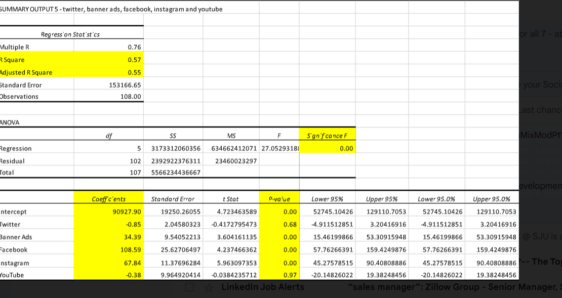 sales performance. Using the data set, run a multiple linear regression model