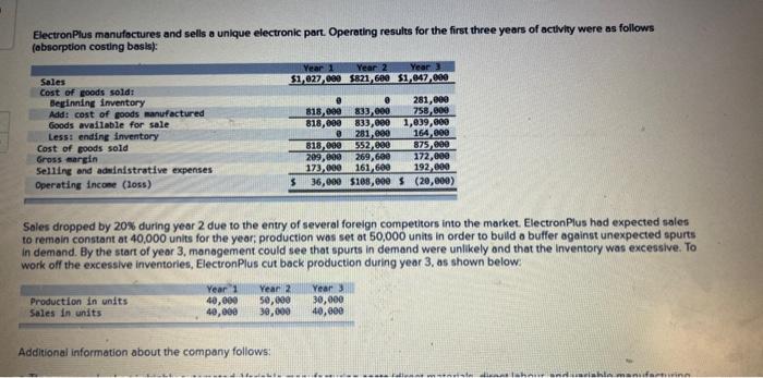  Text description- ElectronPlus manufactures and sells a unique electronic part. Operating