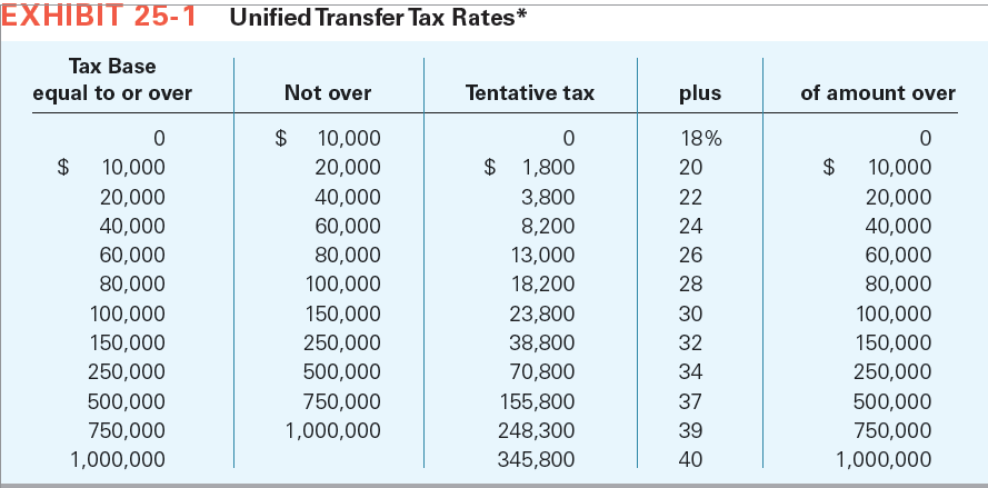 Jack is single and he made his first taxable gift of $1,000,000