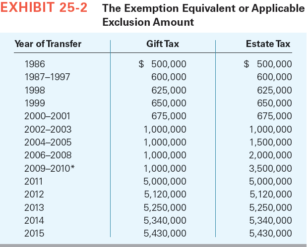 in 2008. Jack made no further gifts until 2009, at which time