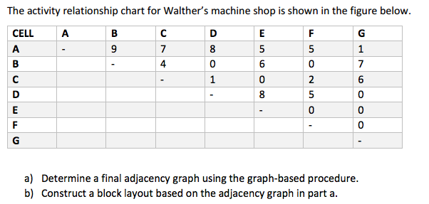 The activity relationship chart for Walther's machine shop is shown in