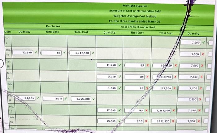 Midnight Supglies and data on purchases and sales for a three-month period