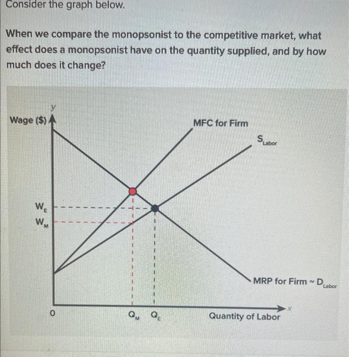  Consider the graph below. When we compare the monopsonist to the