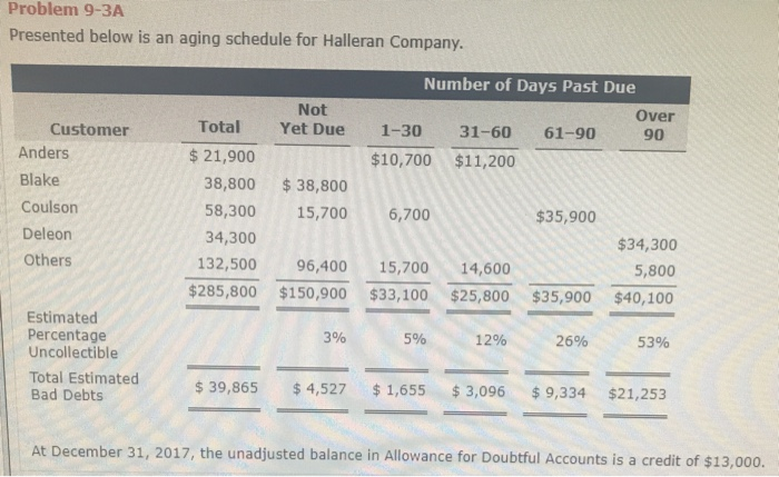  Problem 9-3A Presented below is an aging schedule for Halleran Company.