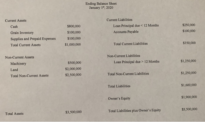does the data contained in the financial statements indicate that total revenue