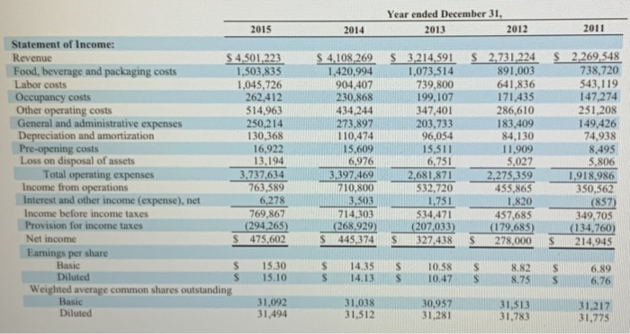 of the account titles on Chiptole's income statement. Round all percentages one