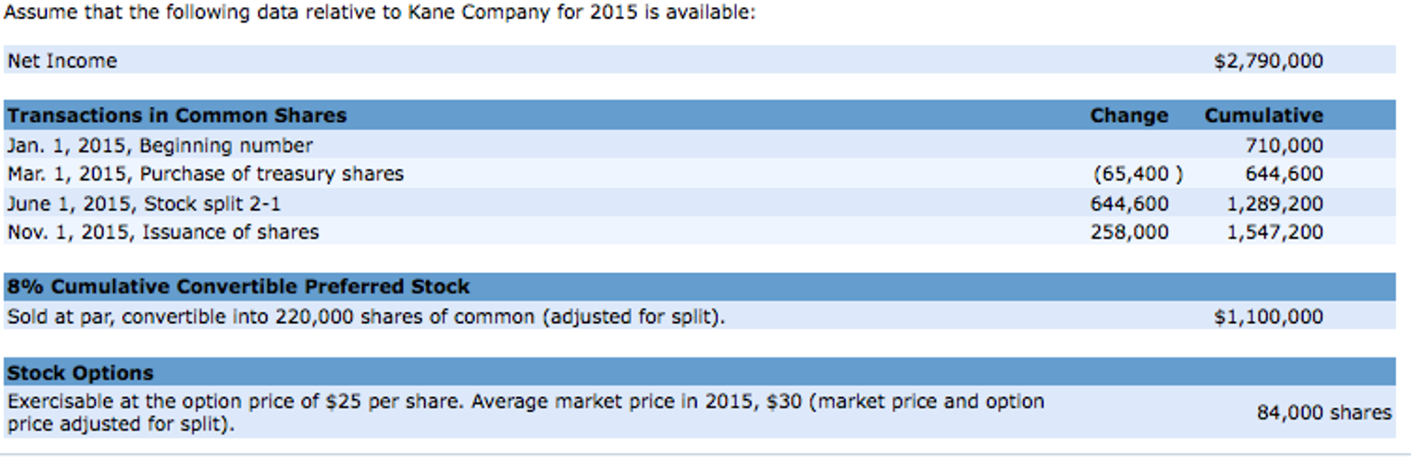  Compute the basic earnings per share for 2015. (Round answer to